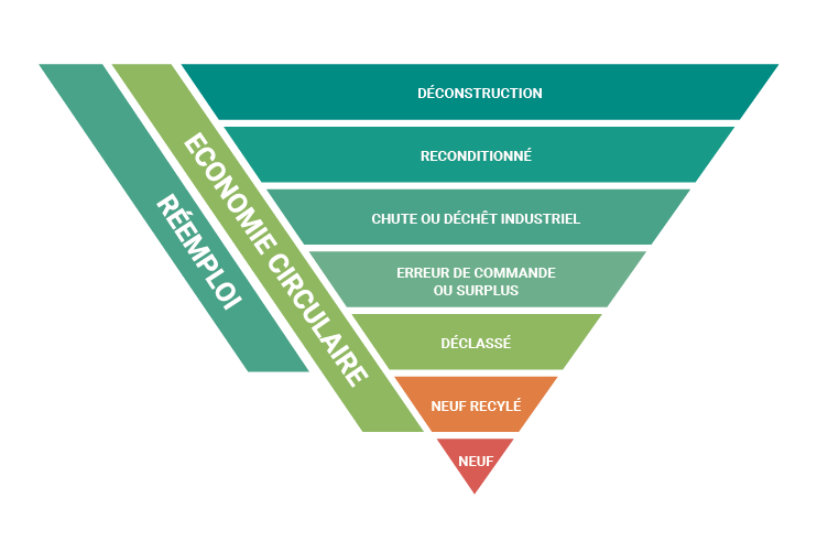 Remploi & économie circulaire schéma